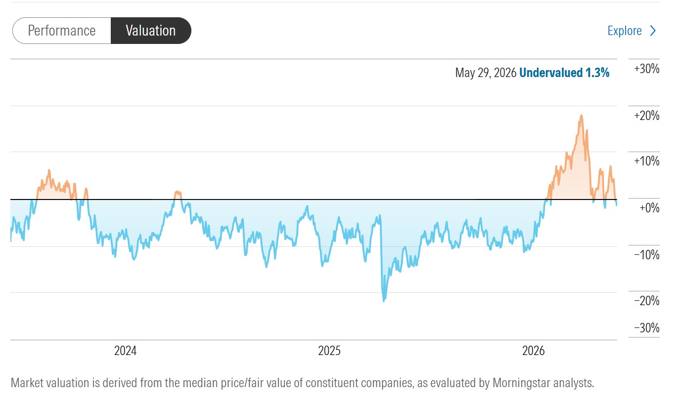 historical valuations--based on Morningstar Equity Research estimates--for the energy sector
