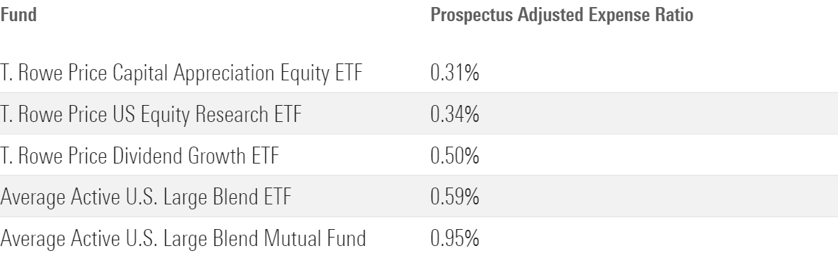 This table compares the price of T. Rowe Price Capital Appreciation Equity ETF versus two actively managed ETFs offered by T. Rowe Price and the average for actively managed mutual funds and ETFs in the U.S. large-blend category.