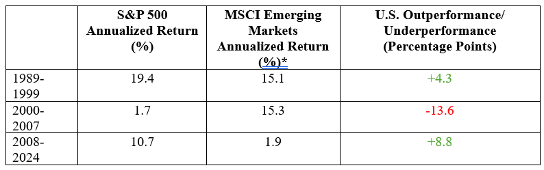 Table shows U.S. Versus Emerging Market Equities