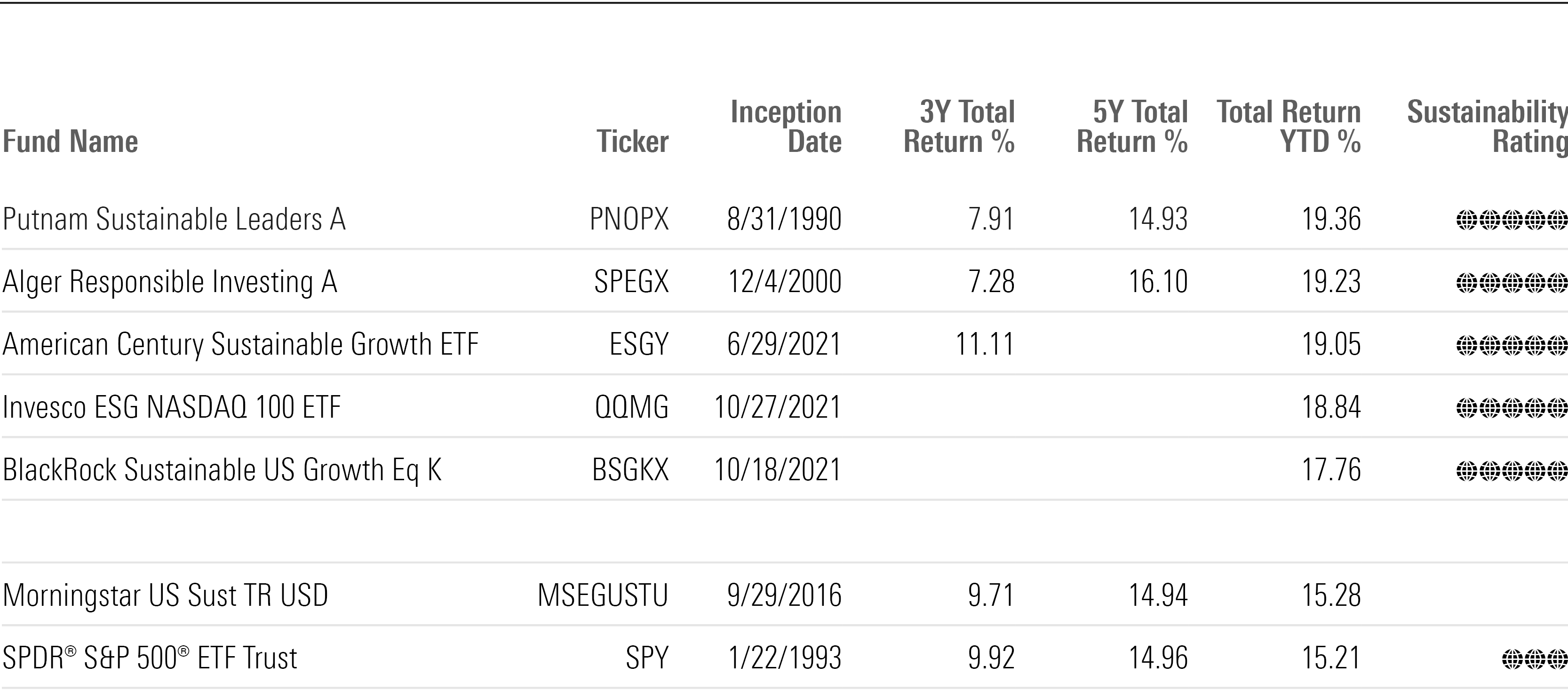 Top 5 sustainable funds for the first half of 2024 with datapoints: 3 year, 5 year, and year-to-date returns.