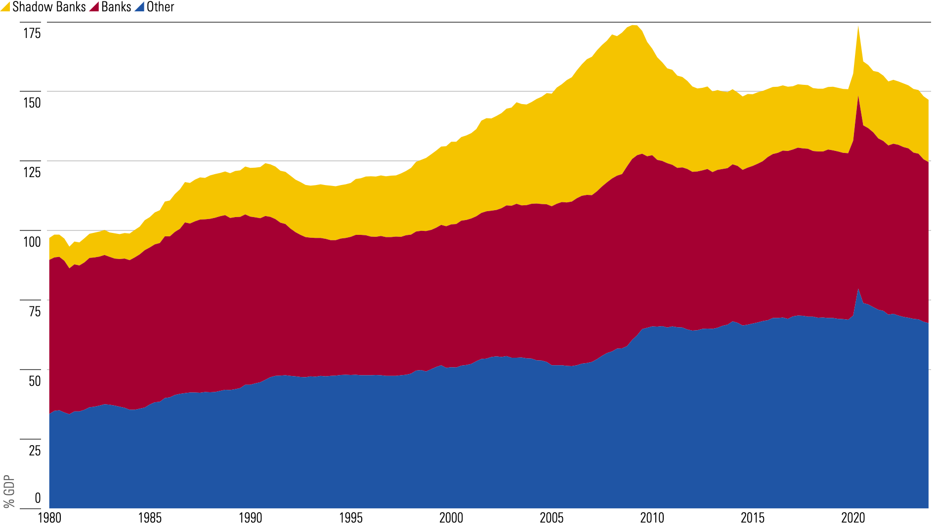 Cumulative chart showing the increase of shadow banking credit between 1980 and 2010, and subsequent decline between 2010 and the present.