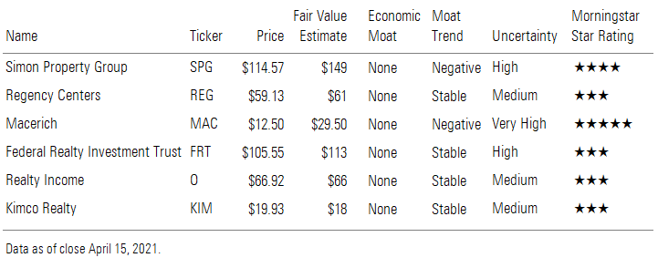 Simon Property Group, Regency Centers, Macerich, Federal Reality Investment trust, etc.