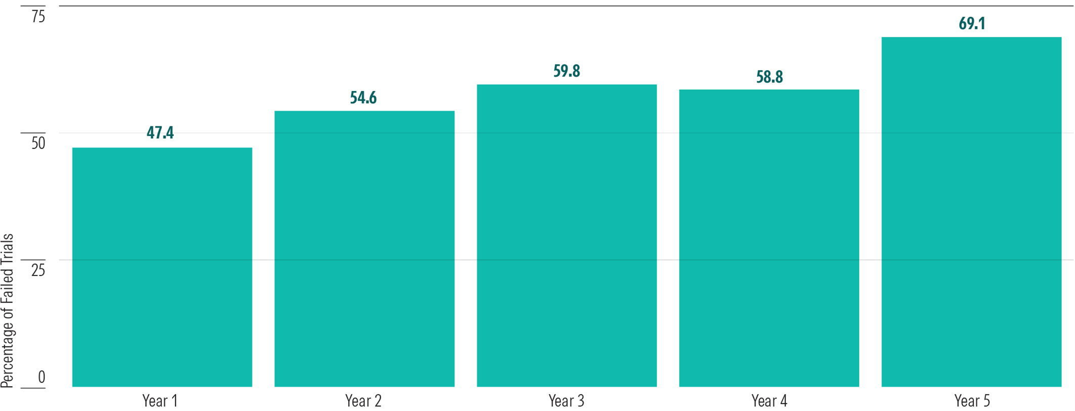 A bar graph showing the percentage of failed trials that experienced losses over periods from one to five years.