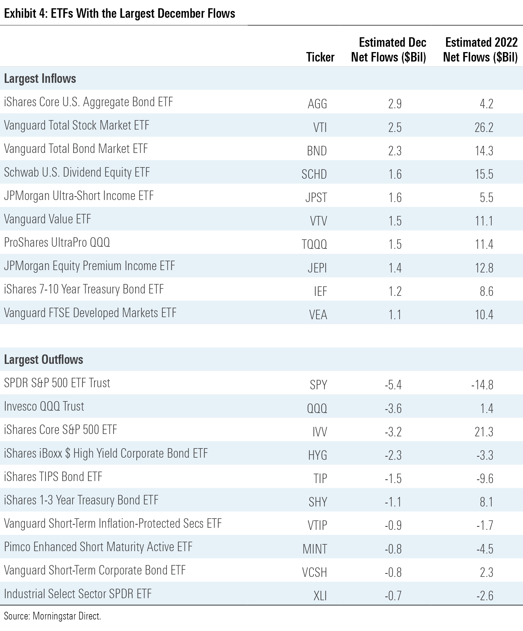 A table of the ETFs with the largest flows in December 2022.