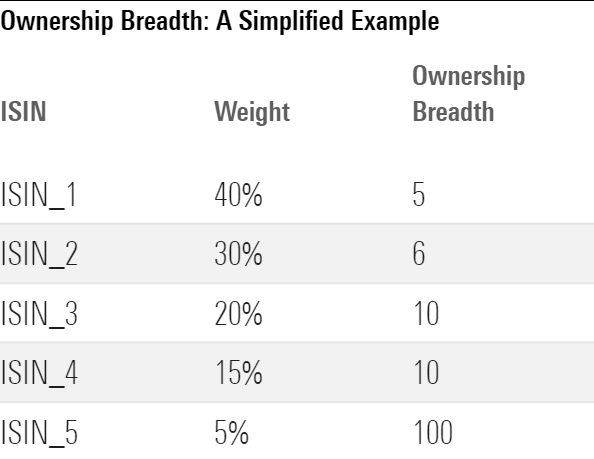 A table of a hypothetical fund's weights and ownership of five ISINs.