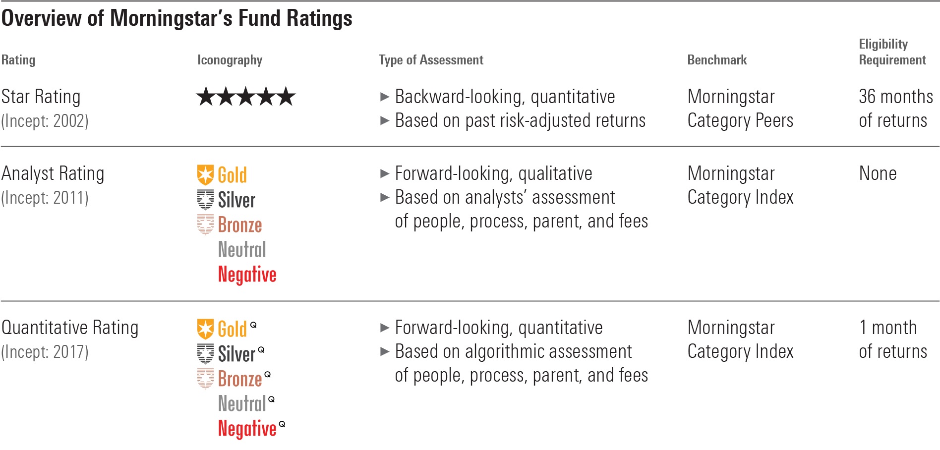 Table explaining the fundamental differences between the Morningstar Star Rating for Funds, Morningstar Analyst Rating, and Morningstar Quantitative Rating for Funds.