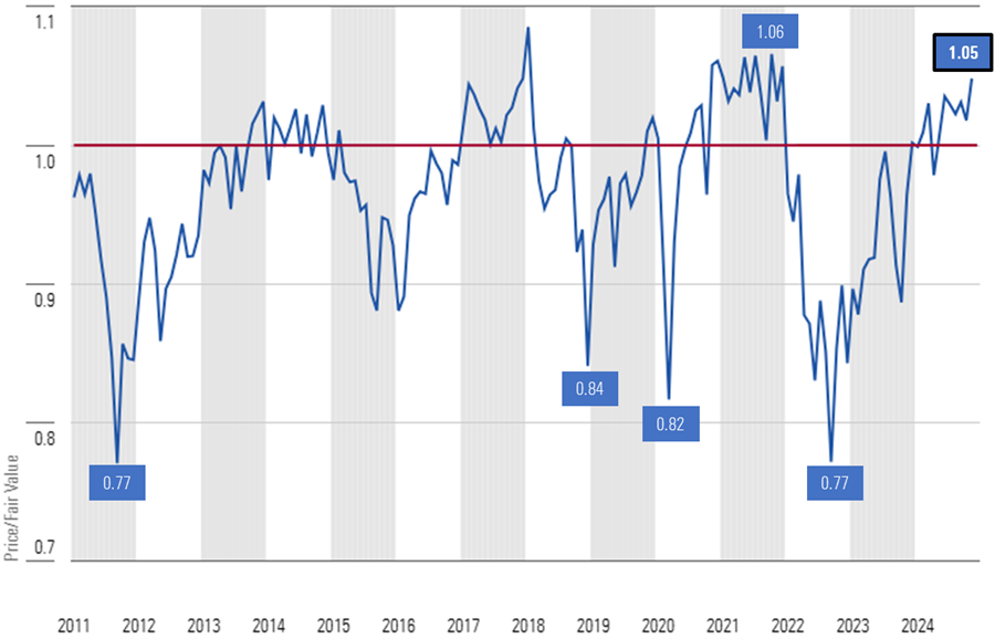 Graph that displays the price to fair value metric since December 2010.