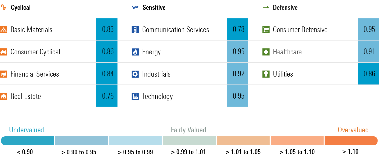 Graphic display of Morningstar Price/Fair Value by Sector