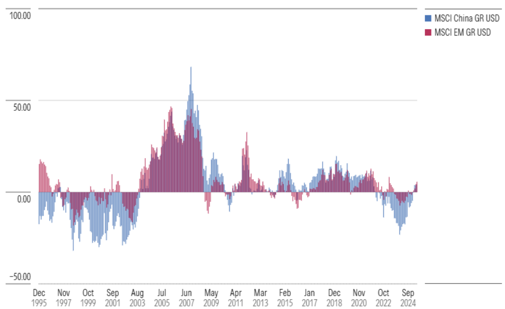 A bar graph showing rolling three-year returns for China and a broader emerging markets index over time.
