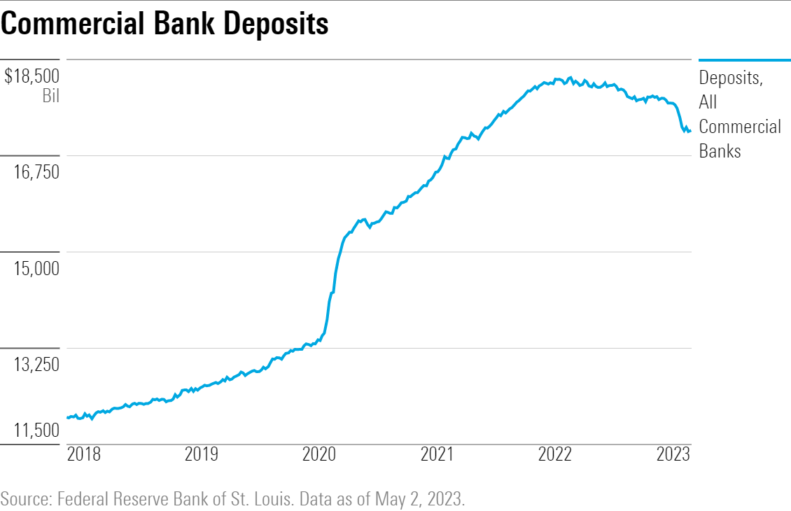 Gráfico que muestra los depósitos de todos los bancos comerciales desde el 1 de mayo de 2018.