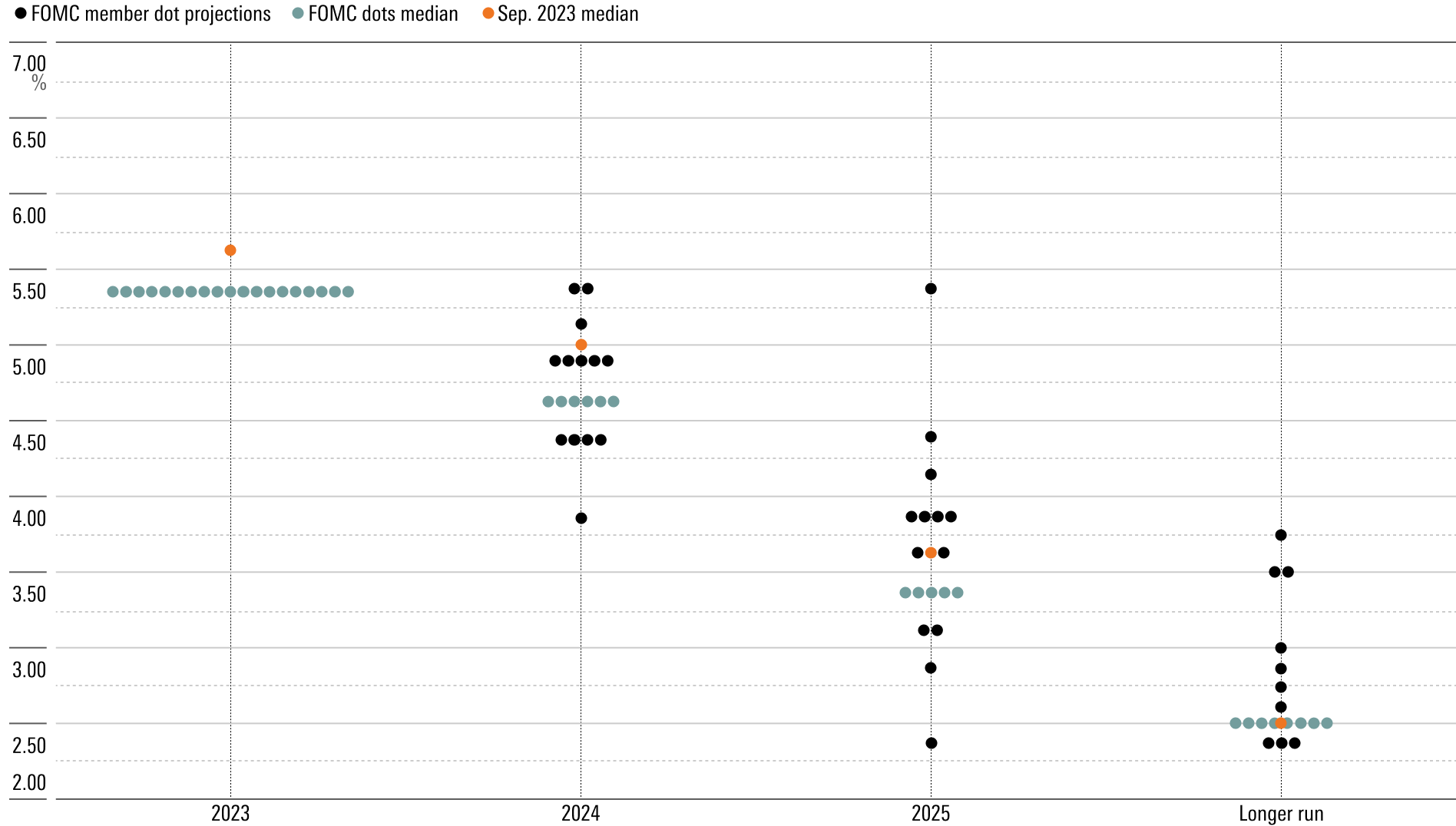 Dot plot showing FOMC participants' assessments of appropriate monetary policy at the Dec. 13, 2023 meeting.