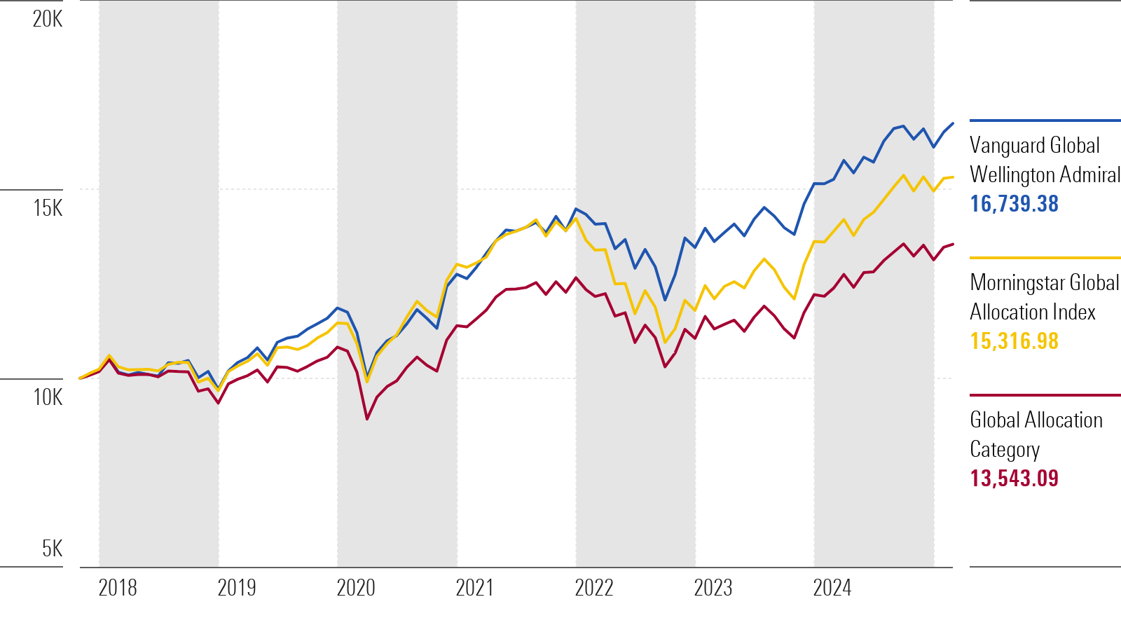 Vanguard Global Wellington has grown $10,000 to $16,739 over management's tenure.