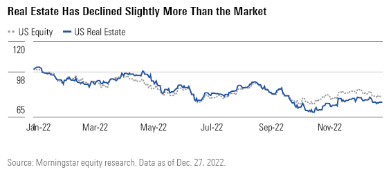 Real Estate Has Declined Slightly More Than the Market