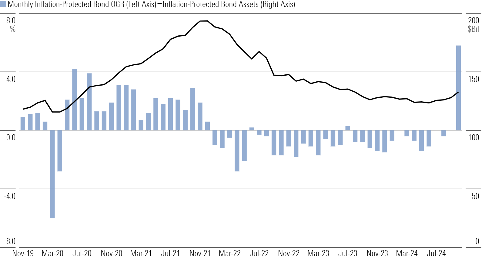 Bar chart of TIPS fund flows.