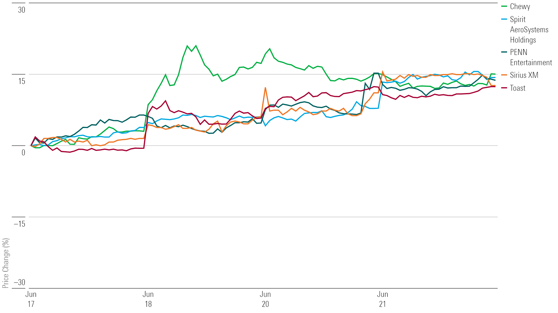 5 colorful lines on a graph illustrating the best performing stocks of the week.