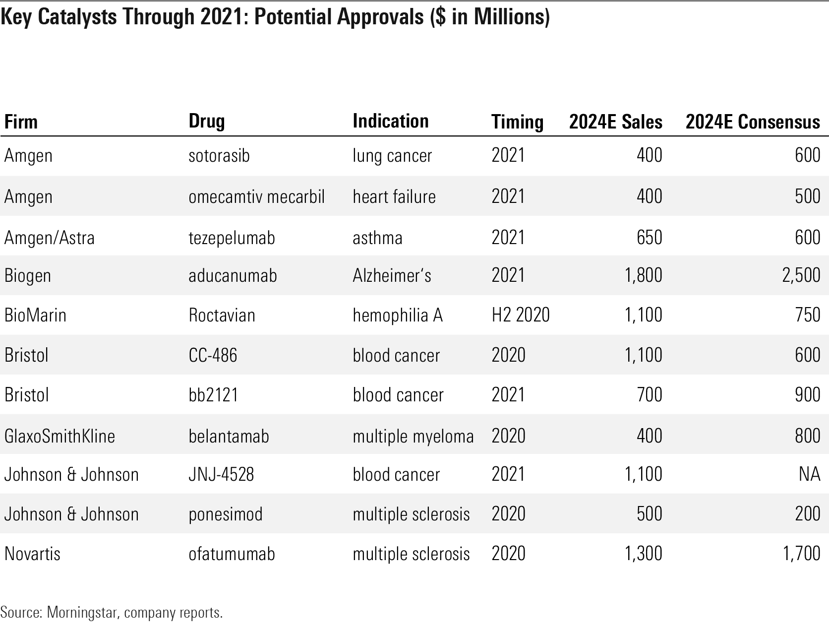 Key catalysts Through 2021: Potential Approvals ($ in Million)