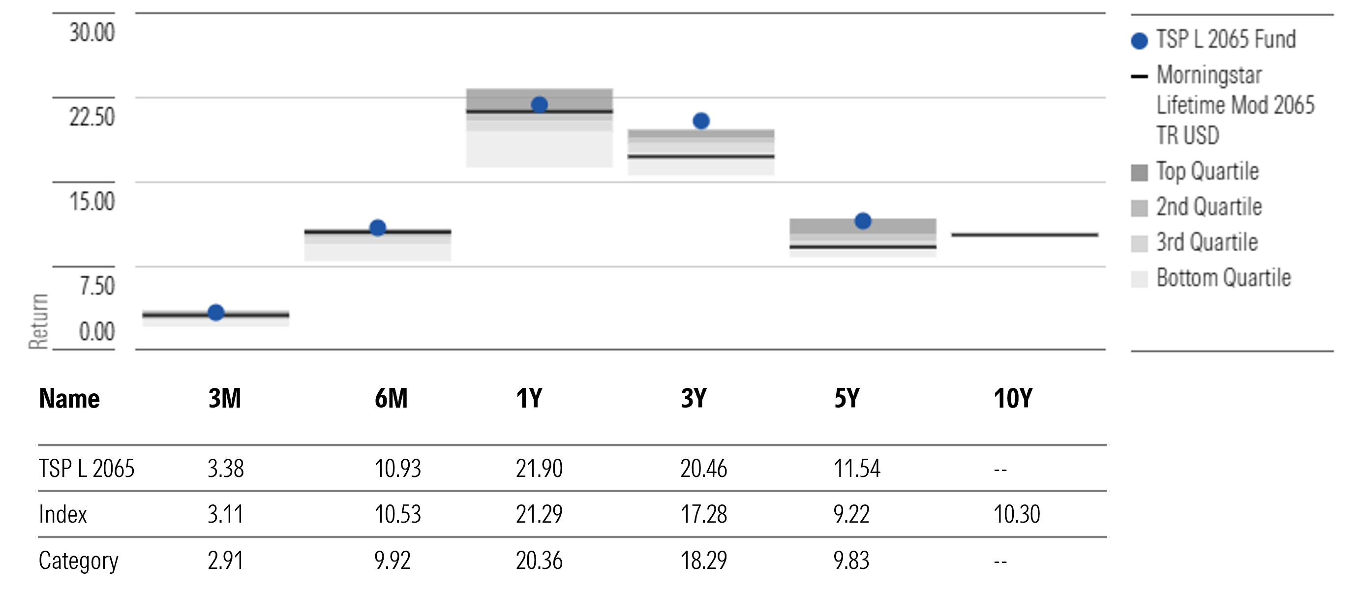 TSP L 2065 Fund Annualized Returns Through Dec. 31, 2025