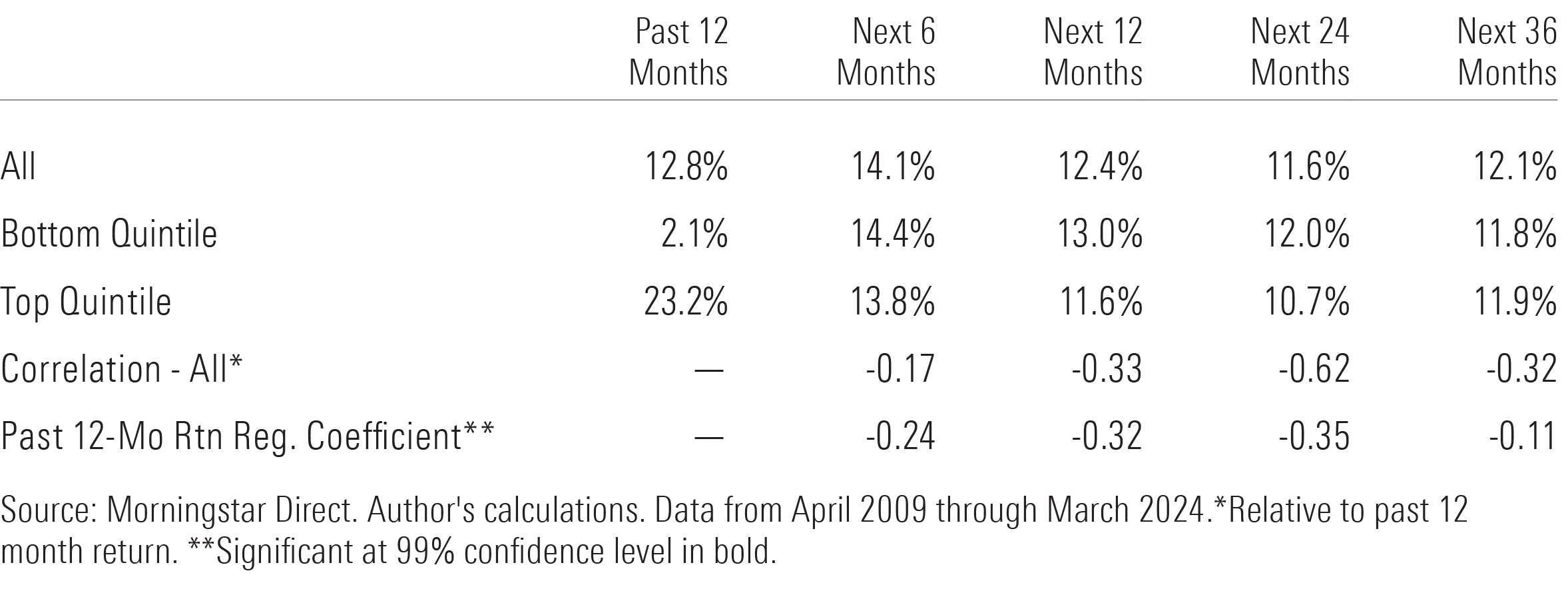 Table showing ETFs' forward returns.