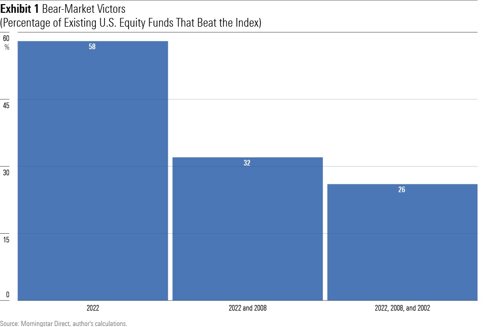 A bar chart showing the percentage of U.S. equity funds that beat the stock-market index in 1) 2022, 2) both 2022 and 2008, and 3) 2022, 2008, and 2002.