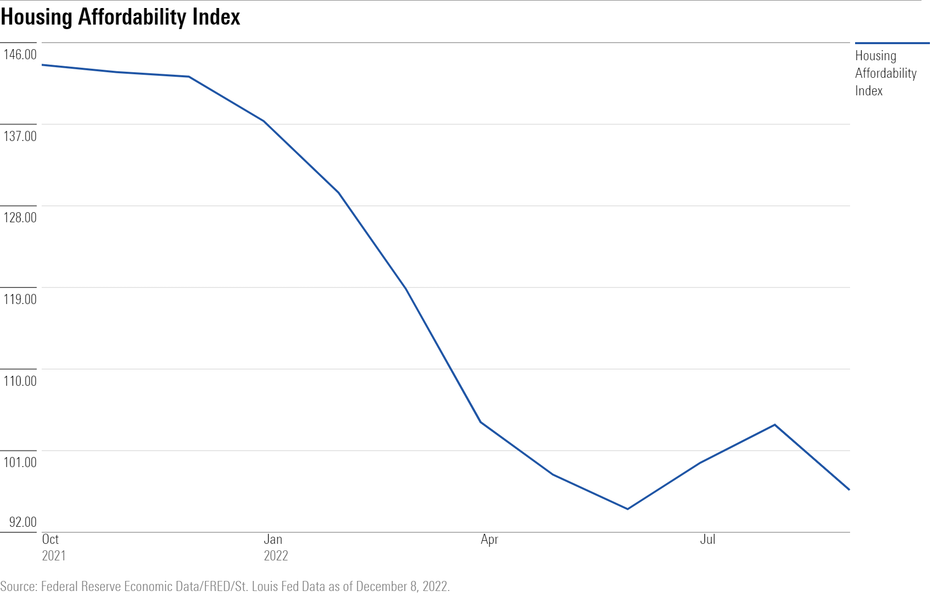 Line chart showing a decline in the Housing Affordability Index.