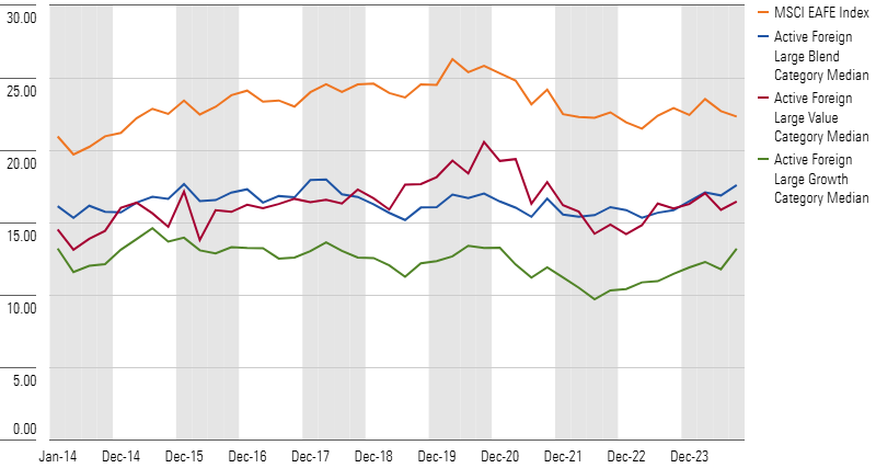 A graph showing the median level of stakes in Japan for the foreign large value, foreign large blend, and foreign large growth categories and the MSCI EAFE Index, 2014-2024.