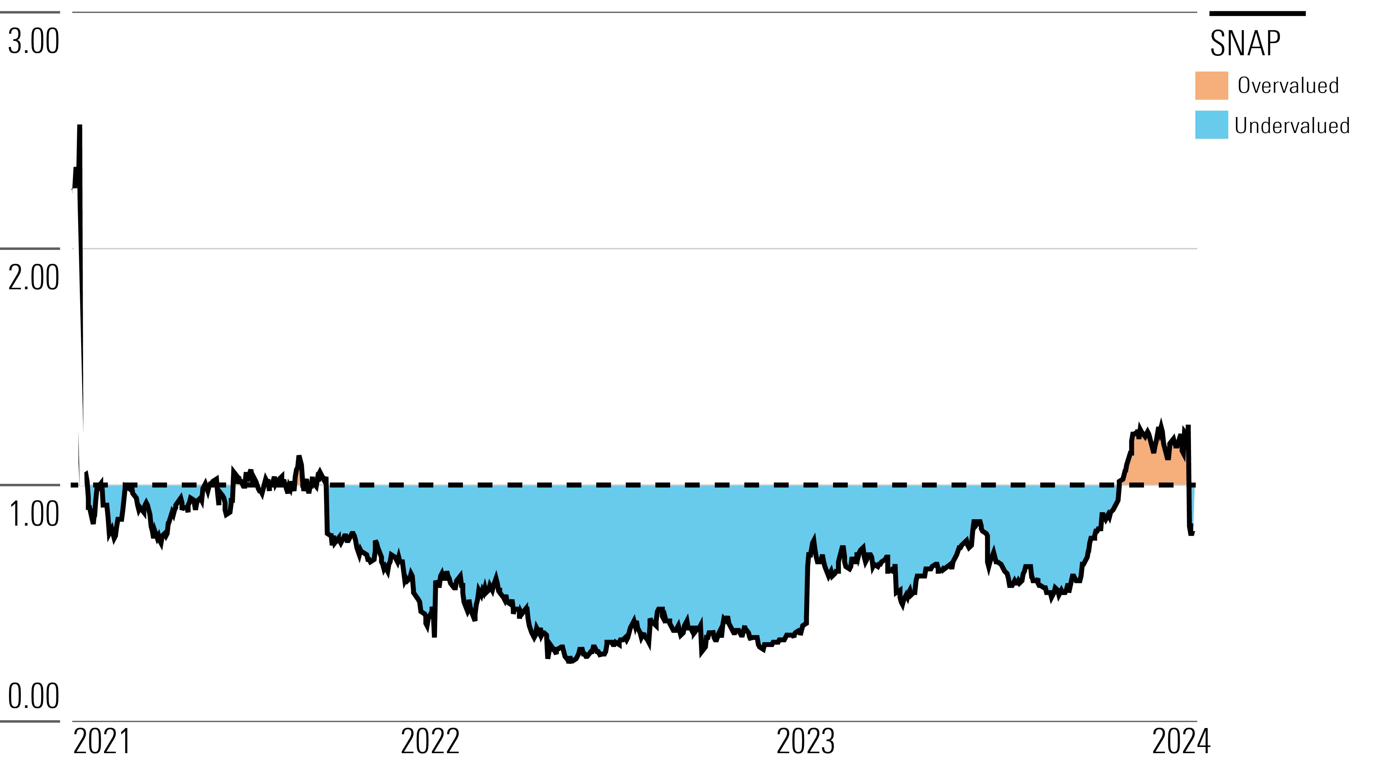 Area chart showing the price to fair-value ratio for Snap over the past three years through Feb. 13, 2021.