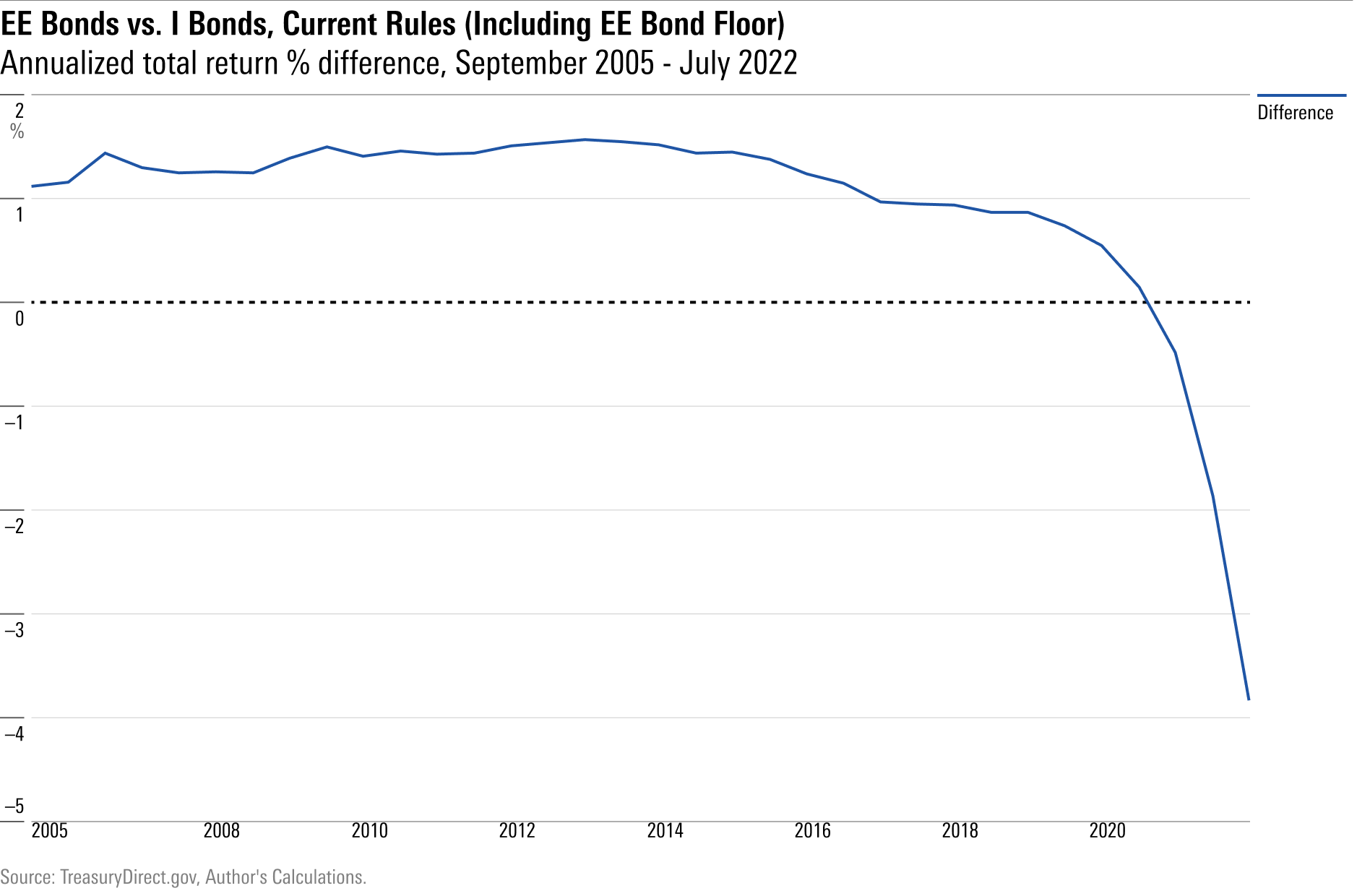 EE Bonds Vs. I Bonds Morningstar