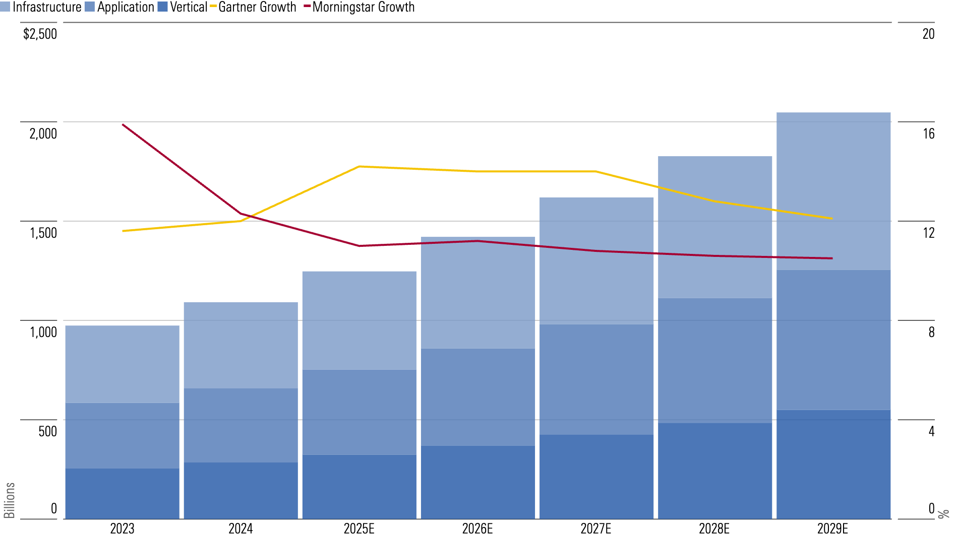 Bar chart showing that we project software revenue to grow by more than 10% annually through 2029. - graphic - Emelia Fredlick - © Copyright 2025 Morningstar, Inc. All rights reserved.