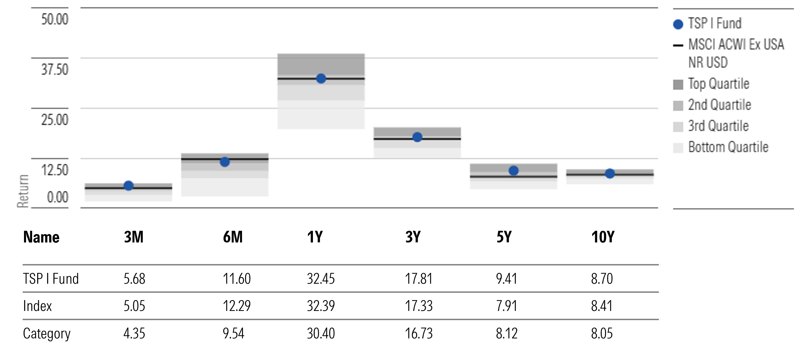 TSP I Fund Annualized Returns Through Oct. 31, 2024