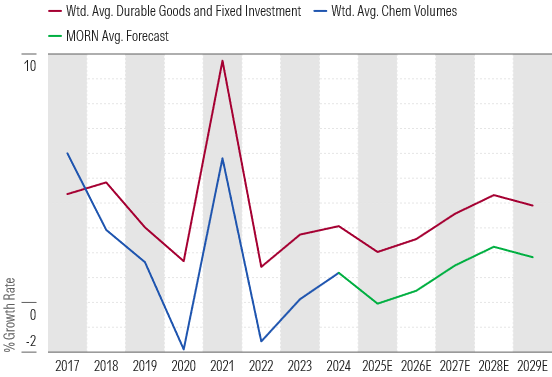 Volumes Tend to Move With Durable Goods, Fixed Inv., and Res. Inv. Growth Rates