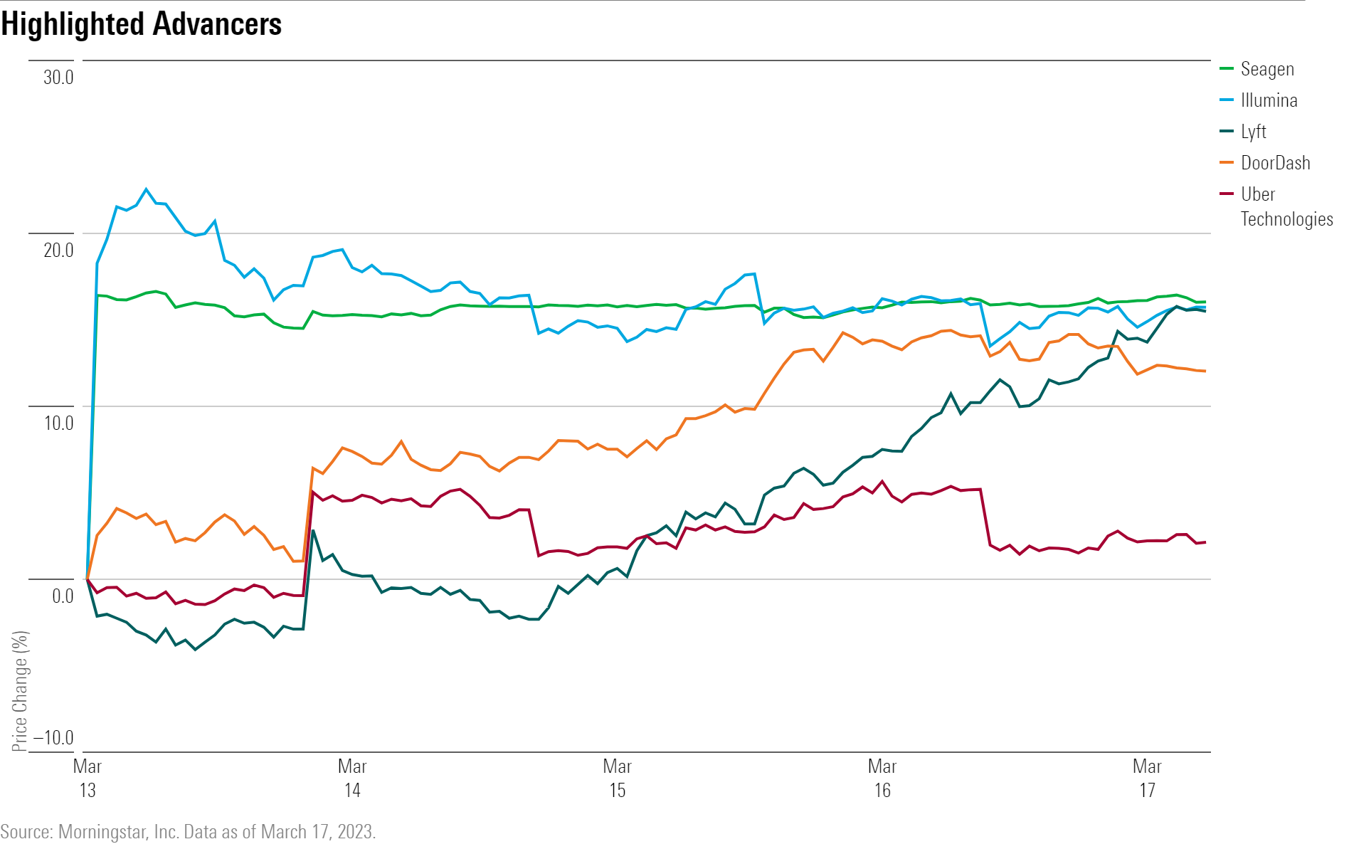 A line chart showing the performance of SGEN, ILMN, LYFT, DASH, and UBER stock.