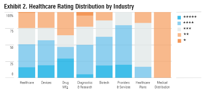 Graph Showing Healthcare Rating Distribution by Industry