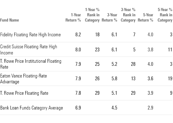 This table shows the 1-year, 3-year and 5-year return and category rank for the top performing bank-loan funds.