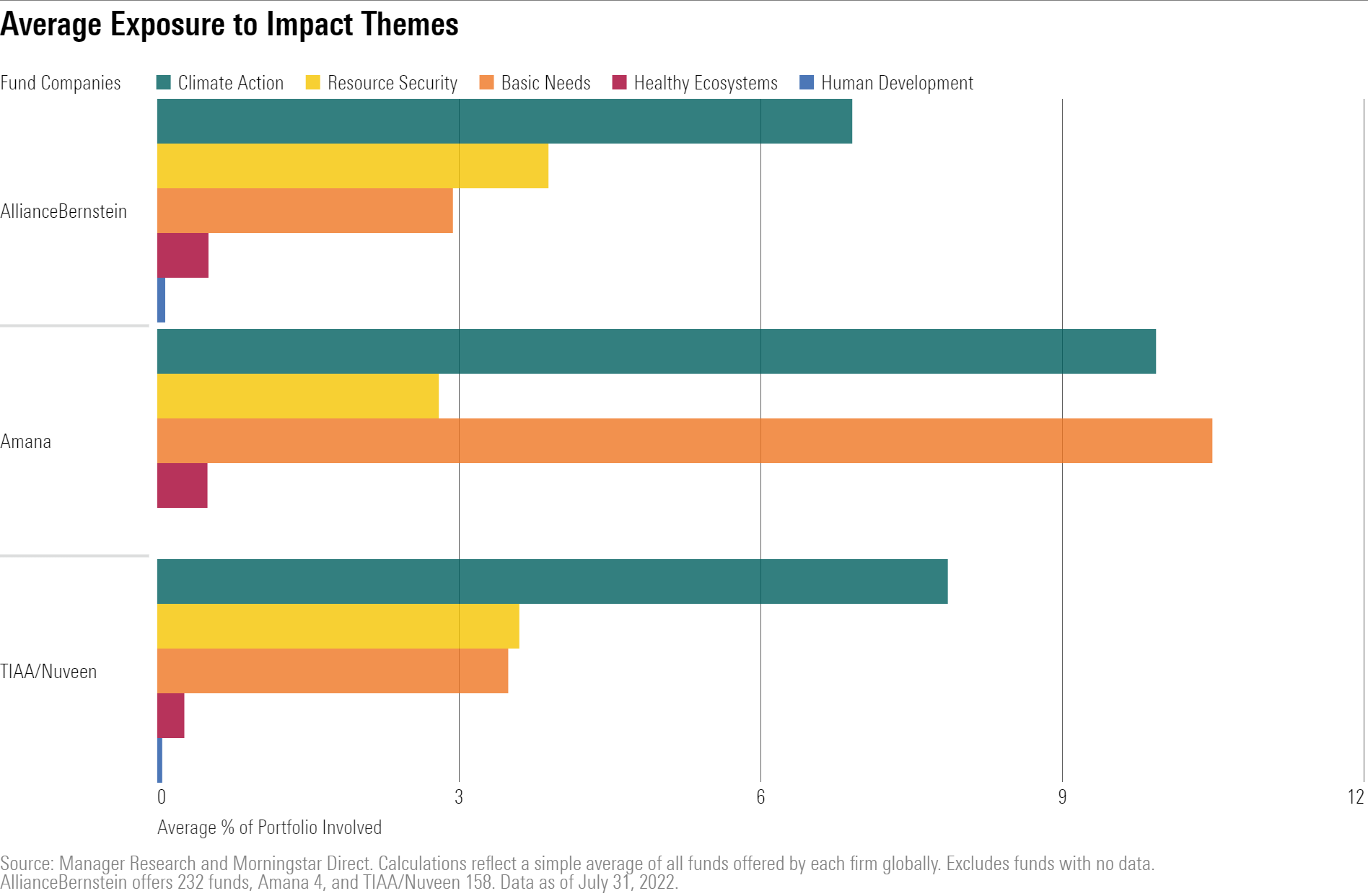 A horizontal bar chart illustrating the exposure to various impact themes for AllianceBernstein, Amana, and TIAA/Nuveen.