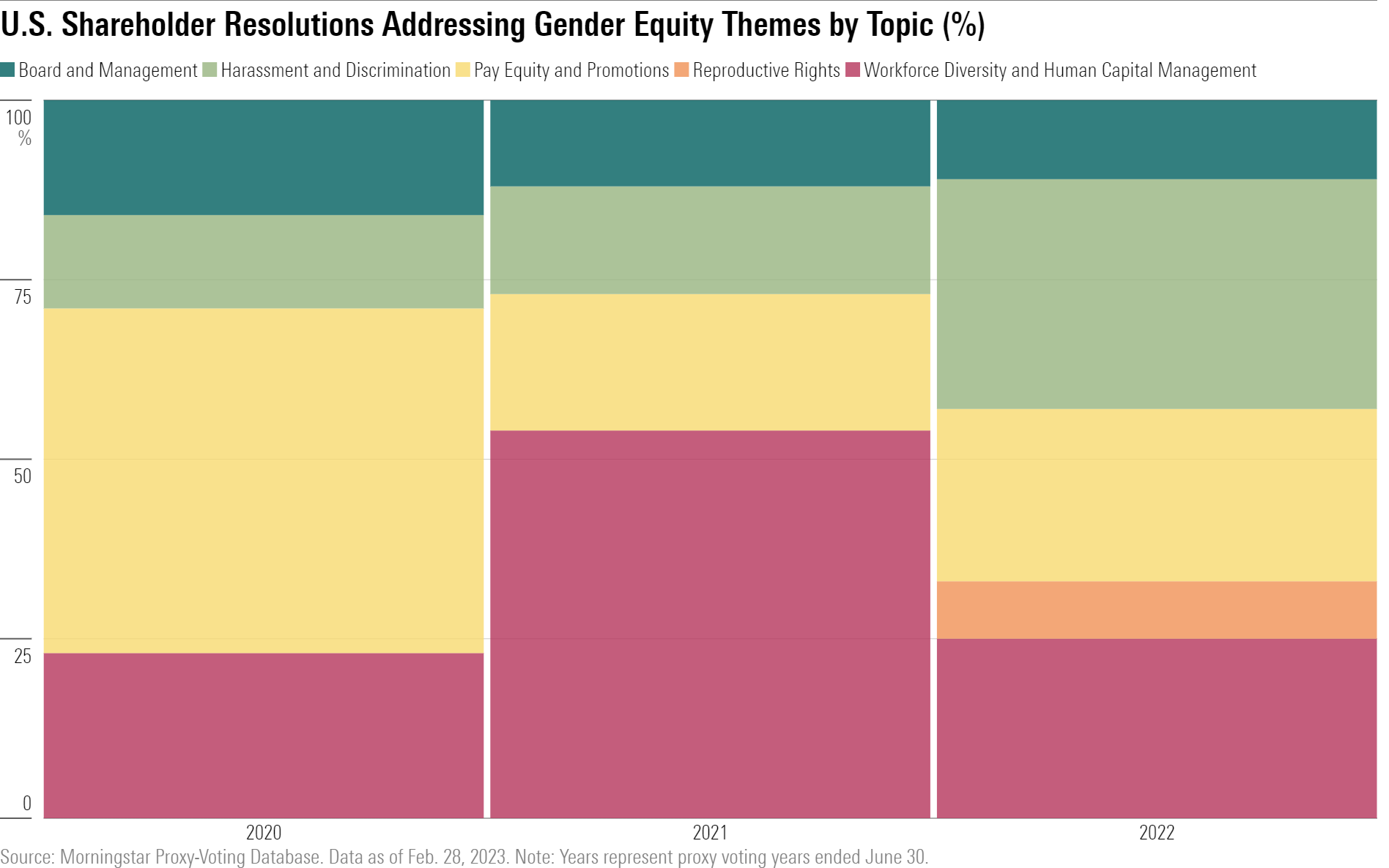Percentage breakdown bar chart showing that the topics covered by resolutions addressing gender equity have widened over the past three years.