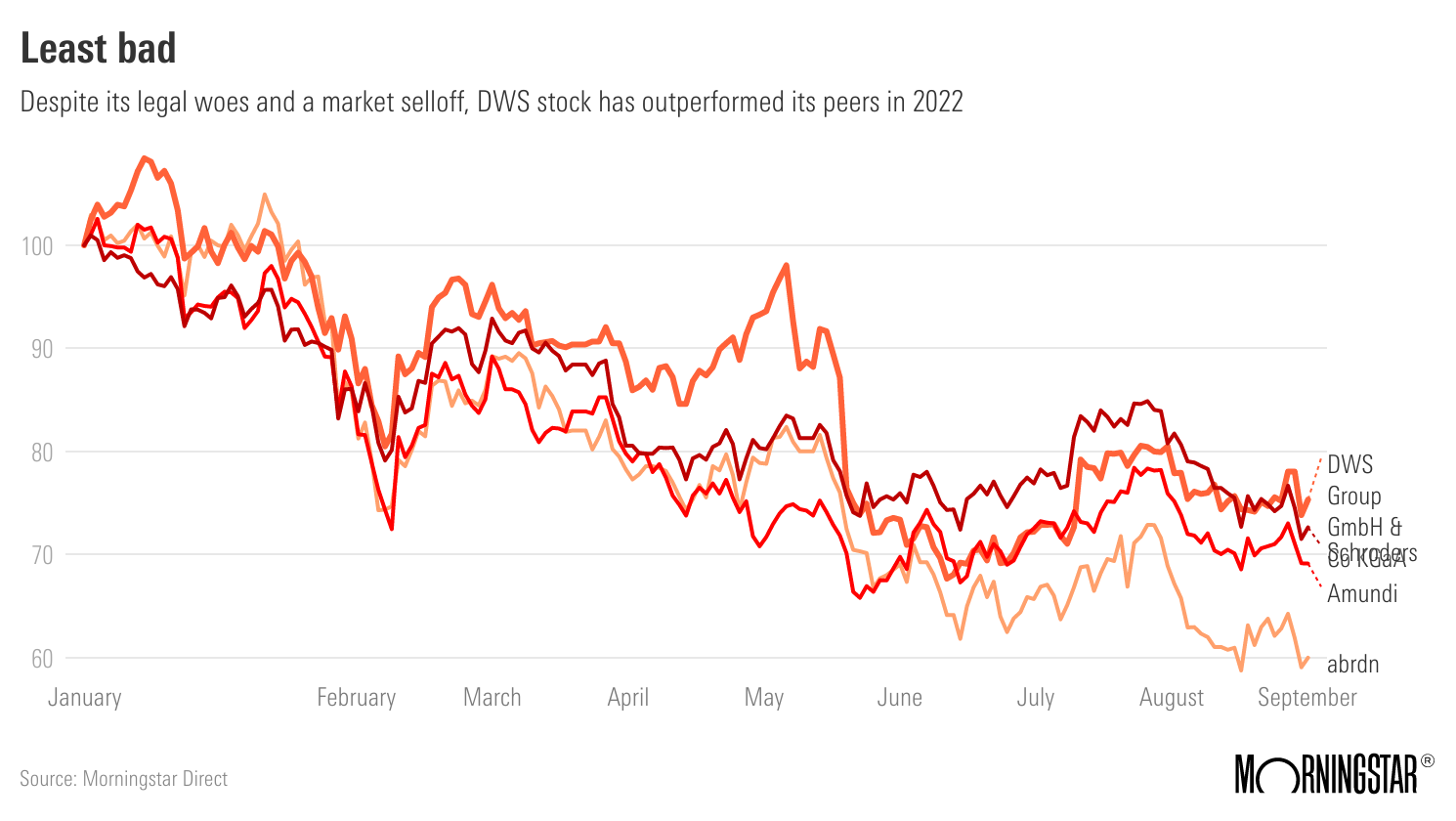 "DWS stock performance in 2022."