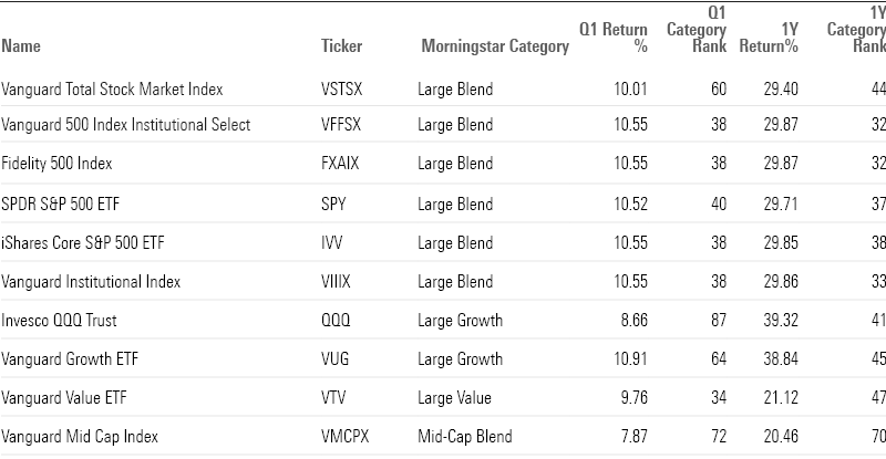 Largest Passive Stock Funds Q1 Performance