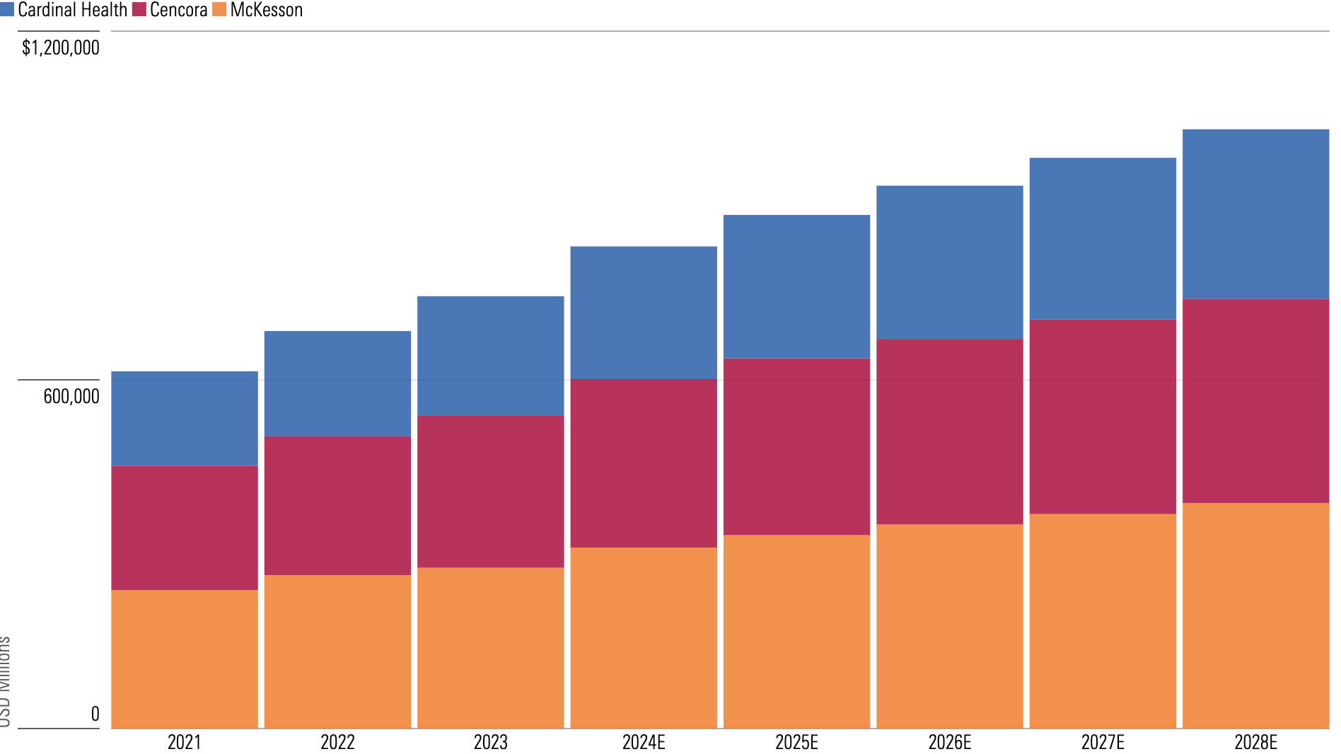 Bar chart showing combined sales and forecasts for combined sales for Cardinal Health, Cencora, and McKesson between 2021 and 2028.