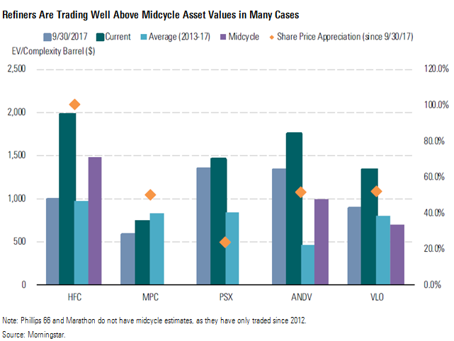 Refiners Are Trading Well Above Midcycle Asset Values in Many Cases