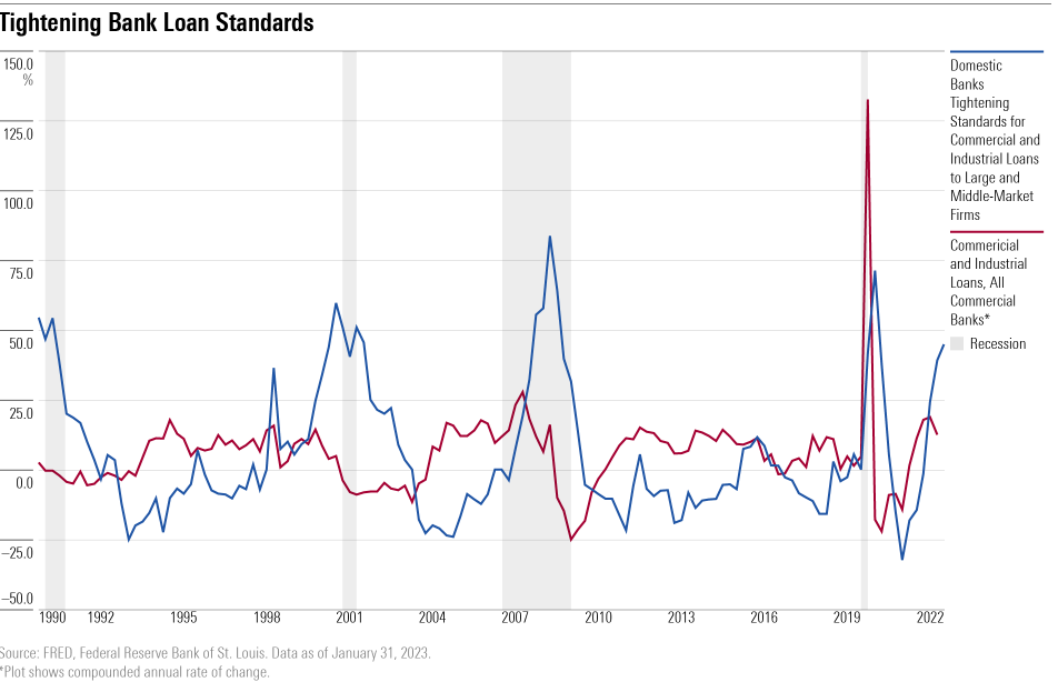 A line chart showing bank lending standards tightening.