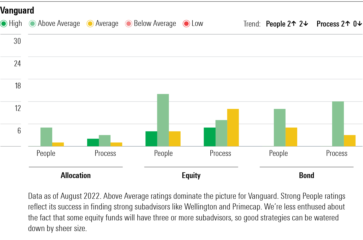 Graphic showing Vanguard rates highly though some equity funds have Average process ratings.
