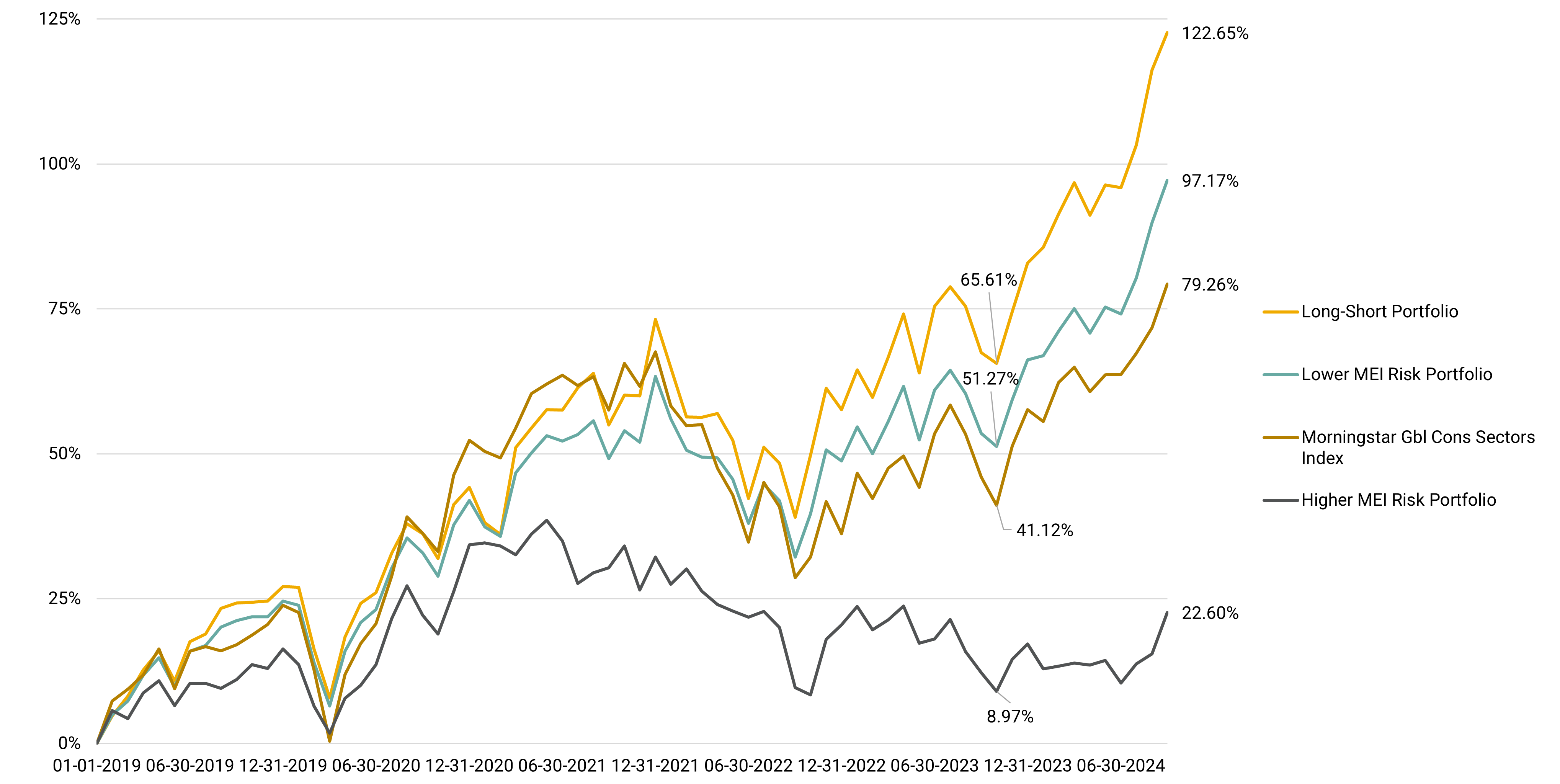 How Biodiversity Risk Affects Three Model Portfolios