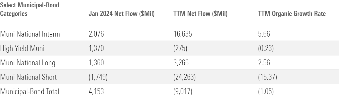 Table of muni fund flows.