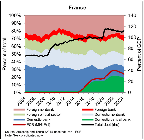 Evolution de la détention de la dette française - photograph - none - © Copyright 2024 Morningstar, Inc. All rights reserved.