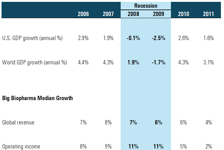 Biopharma Sales Were Largely Unaffected by Last Major Recession in 2008-09