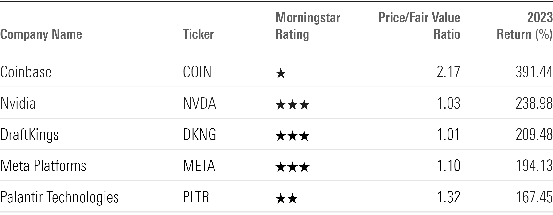 Table showing ticker, Morningstar Rating, price/fair value ratio, and return for the top-performing stocks of 2023.