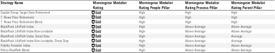 A table of the nine target-date CIT series that earn Morningstar Medalist Ratings of Gold.