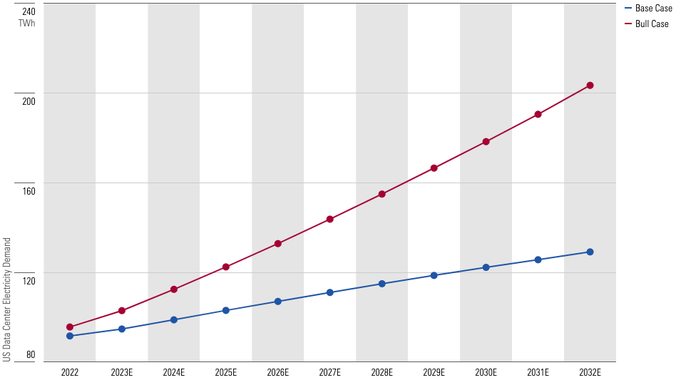 Line chart showing that our base case for data center electricity demand forecasts approx. 130 terawatt hours by 2032, and our bull case forecasts more than 200 terawatt hours.