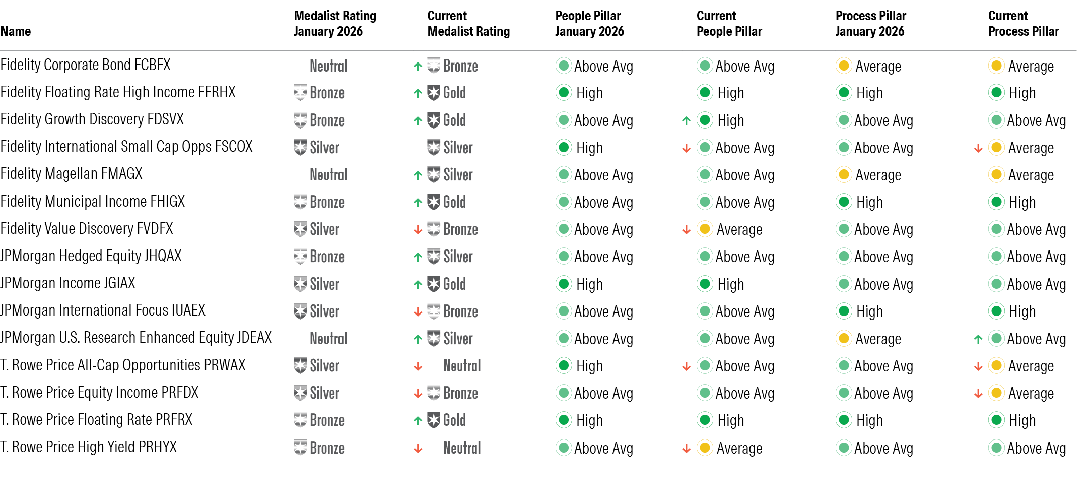 A table of 15 funds and their recent ratings changes. These funds come from four top fund companies that had their Parent Pillar ratings changed this year.