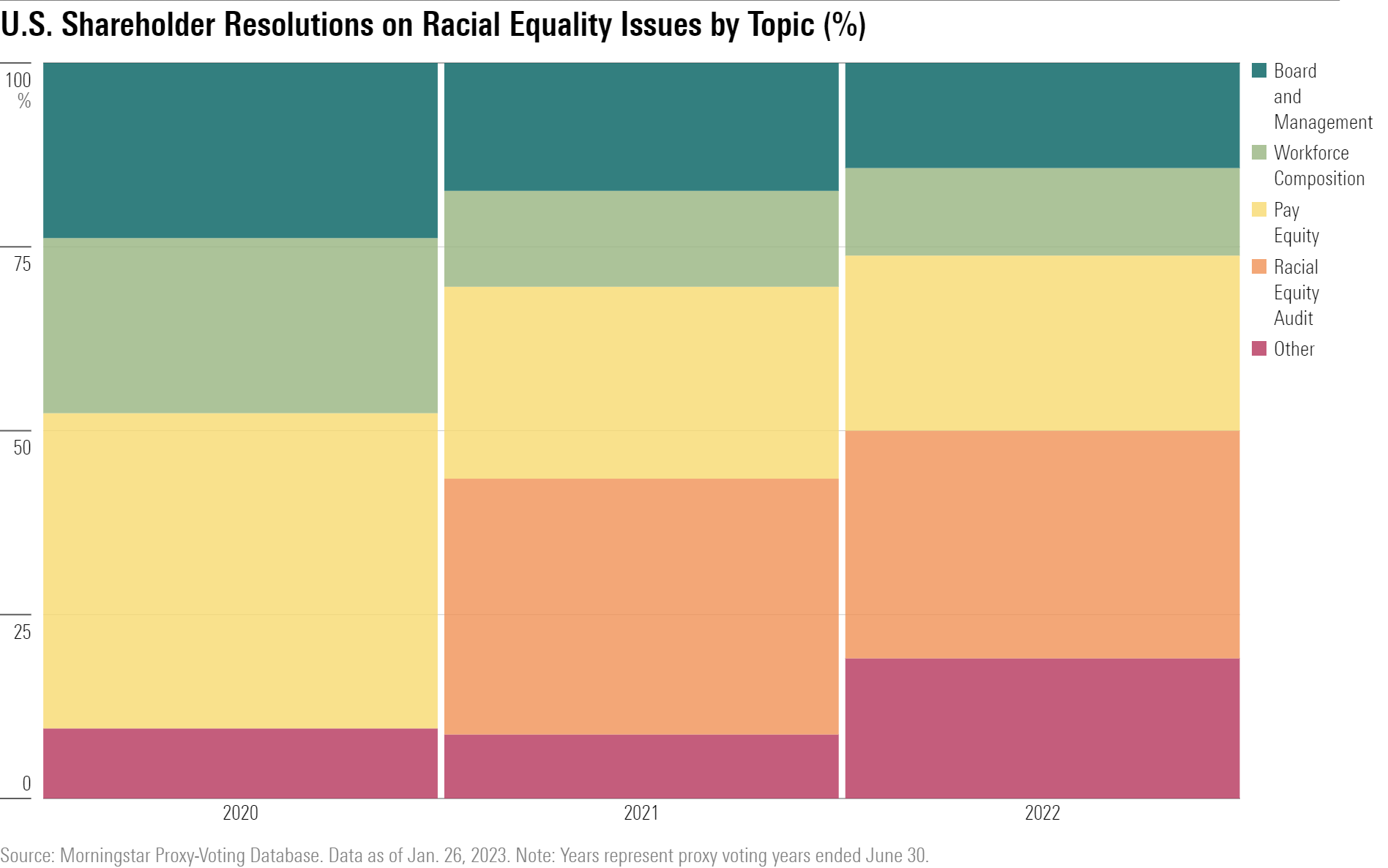 A bar chart of U.S. shareholder resolutions on racial equality issues by topic.
